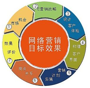 想做好網絡營銷必須了解客戶